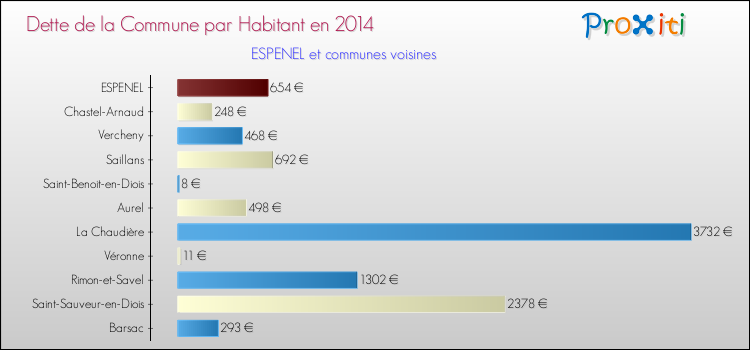 Dette par habitant de la commune en 2014 pour ESPENEL et les communes proches Comparaison de la dette par habitant de la commune en 2014 pour ESPENEL et les communes voisines