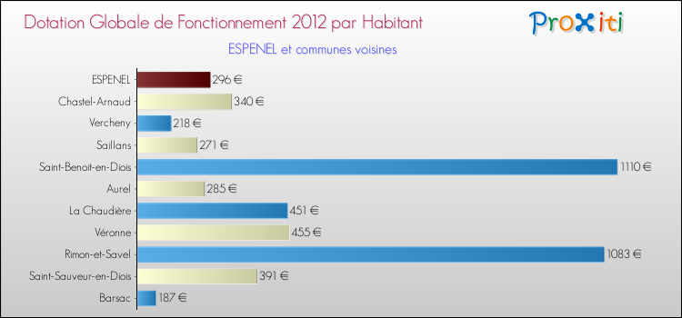 Montant des dotations globales de fonctionnement DGF par Habitant pour ESPENEL et les communes proches Comparaison des des dotations globales de fonctionnement DGF par habitant pour ESPENEL et les communes voisines