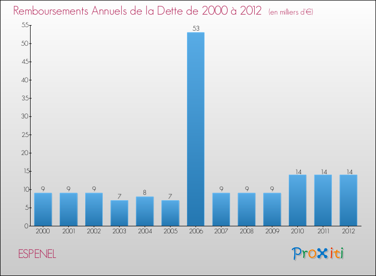 Evolution de l'annuité de la dette pour la commune de ESPENEL de 2000 à 2012 Annuités de la dette pour ESPENEL de 2000 à 2012