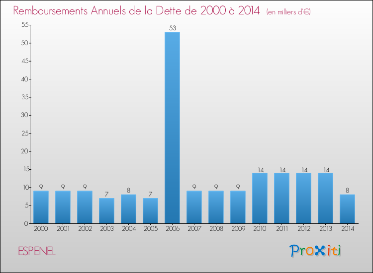 Evolution de l'annuité de la dette pour la commune de ESPENEL de 2000 à 2014 Annuités de la dette pour ESPENEL de 2000 à 2014