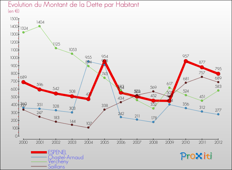Evolution de la dette par habitant pour la commune de ESPENEL et les communes proches de 2000 à 2012 Comparaison de la dette par habitant pour ESPENEL et les communes voisines de 2000 à 2012