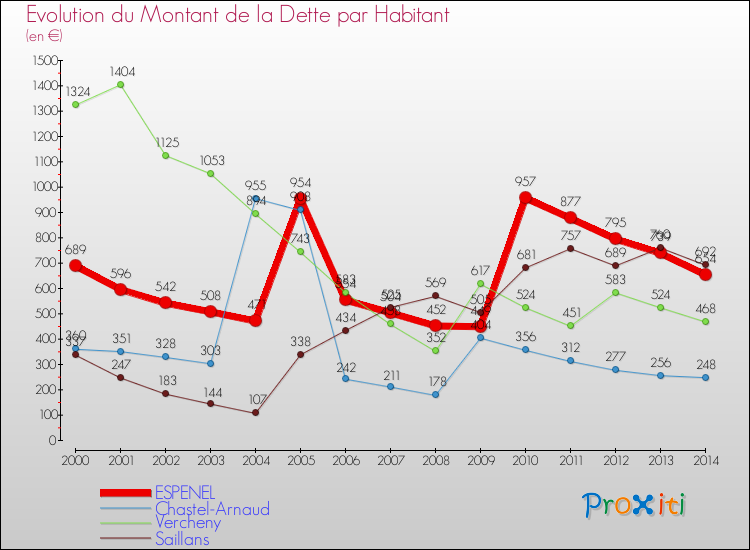 Evolution de la dette par habitant pour la commune de ESPENEL et les communes proches de 2000 à 2014 Comparaison de la dette par habitant pour ESPENEL et les communes voisines de 2000 à 2014