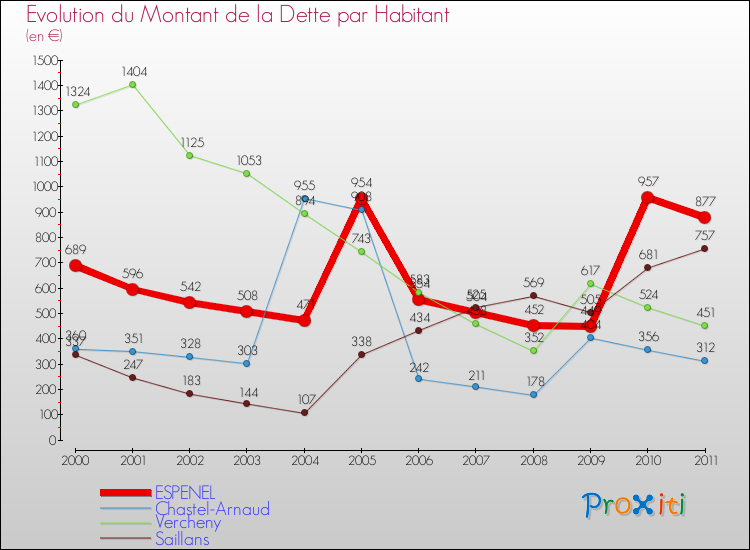 Evolution de la dette par habitant pour la commune de ESPENEL et les communes proches Comparaison de la dette par habitant pour ESPENEL et les communes voisines