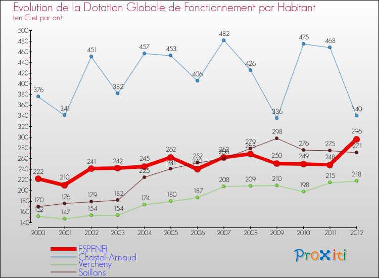 Evolution et montant de la dotation globale de fonctionnement par Habitant pour ESPENEL et les communes proches Comparaison des dotations globales de fonctionnement par habitant pour ESPENEL et les communes voisines
