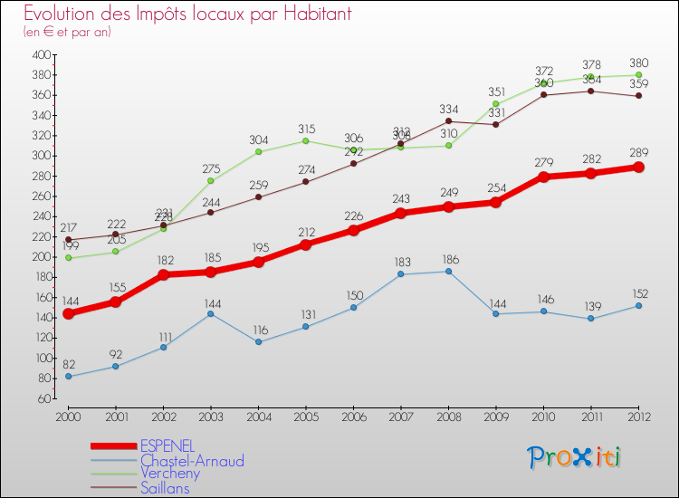 Evolution et montant des impôts locaux par Habitant pour ESPENEL et les communes proches Comparaison des impôts locaux par habitant pour ESPENEL et les communes voisines