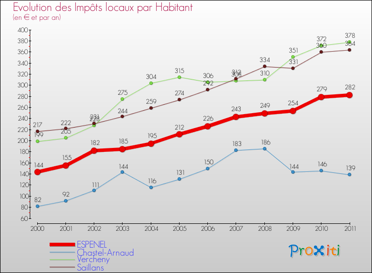 Evolution et montant des impôts locaux par Habitant pour ESPENEL et les communes proches Comparaison des impôts locaux par habitant pour ESPENEL et les communes voisines