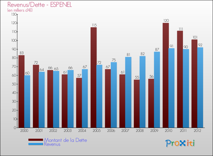Evolution comparée de la dette et des revenus pour la commune de ESPENEL de 2000 à 2012 Comparaison de la dette et des revenus pour ESPENEL de 2000 à 2012