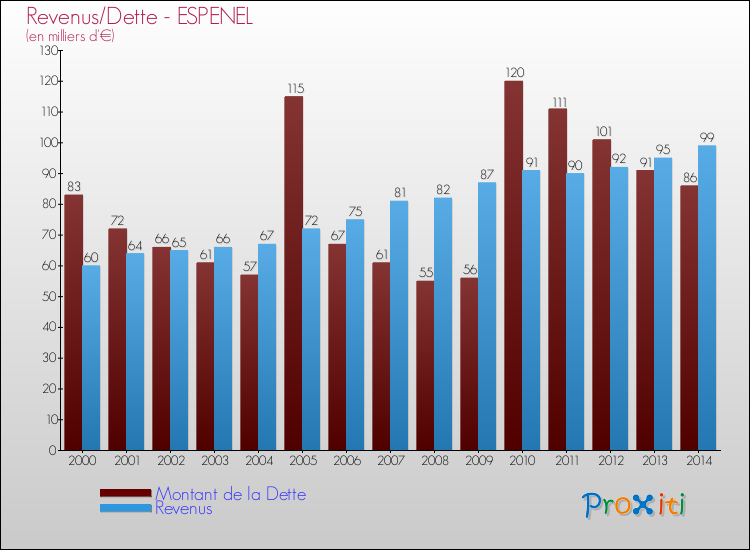 Evolution comparée de la dette et des revenus pour la commune de ESPENEL de 2000 à 2014 Comparaison de la dette et des revenus pour ESPENEL de 2000 à 2014