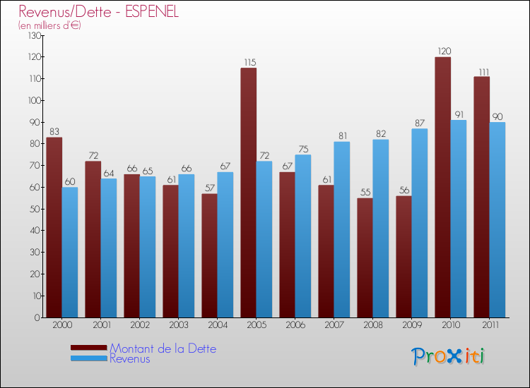 Evolution comparée de la dette et des revenus pour la commune de ESPENEL de 2000 à 2011 Comparaison de la dette et des revenus pour ESPENEL de 2000 à 2011