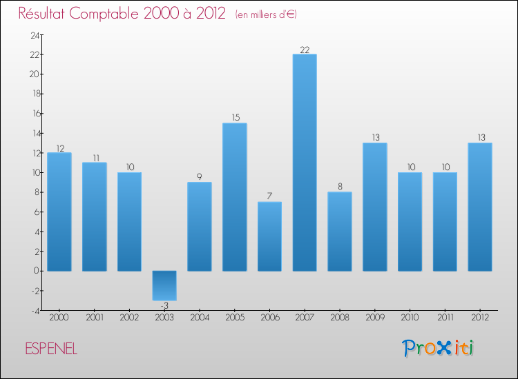 Evolution du résultat comptable pour la commune de ESPENEL de 2000 à 2012 Evolution du résultat comptable pour ESPENEL de 2000 à 2012