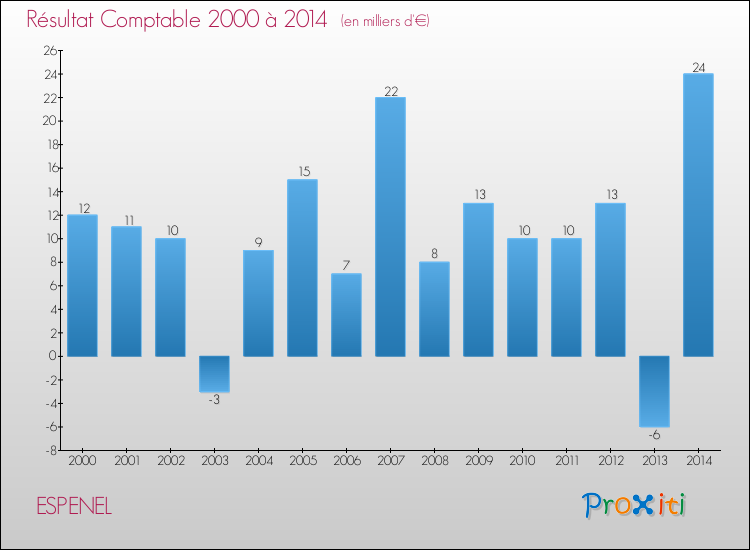 Evolution du résultat comptable pour la commune de ESPENEL de 2000 à 2014 Evolution du résultat comptable pour ESPENEL de 2000 à 2014