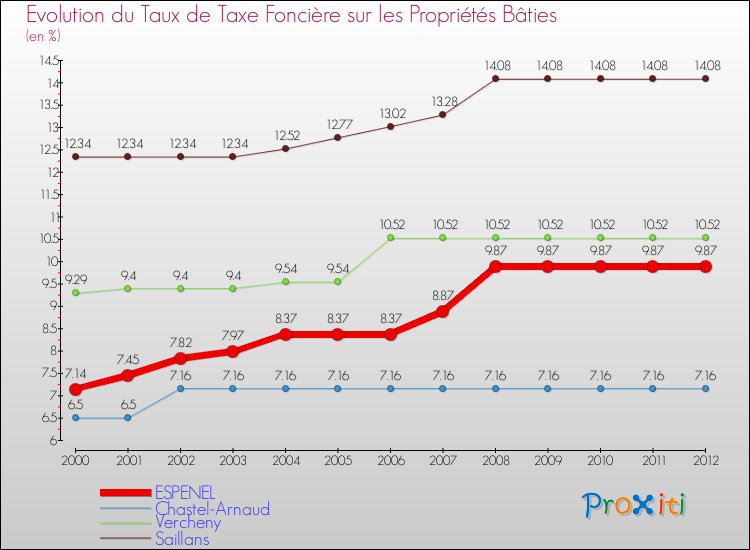 Evolution du taux de la taxe foncière sur le bati pour ESPENEL et les communes proches de 2000 à 2012 Comparaison des taux de taxe foncière sur le bati pour ESPENEL et les communes voisines de 2000 à 2012