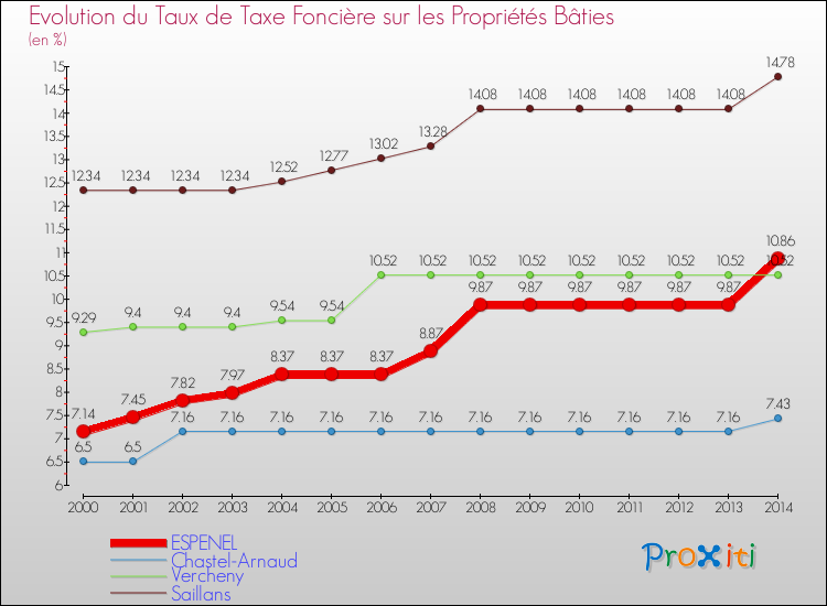 Evolution du taux de la taxe foncière sur le bati pour ESPENEL et les communes proches de 2000 à 2014 Comparaison des taux de taxe foncière sur le bati pour ESPENEL et les communes voisines de 2000 à 2014