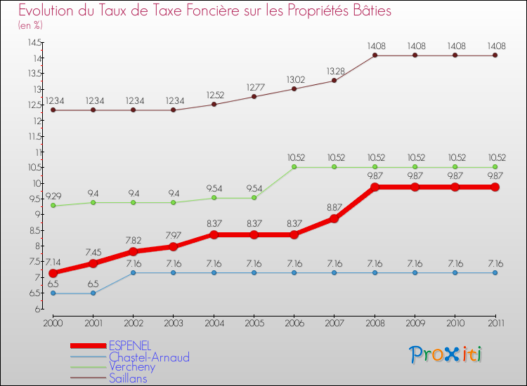 Evolution du taux de la taxe foncière sur le bati pour ESPENEL et les communes proches Comparaison des taux de taxe foncière sur le bati pour ESPENEL et les communes voisines