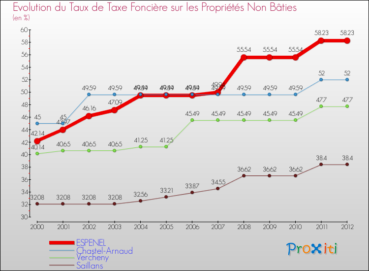 Evolution du taux de la taxe foncière sur les immeubles et terrains non batis pour ESPENEL et les communes proches de 2000 à 2012 Comparaison des taux de la taxe foncière sur les immeubles et terrains non batis pour ESPENEL et les communes voisines de 2000 à 2012