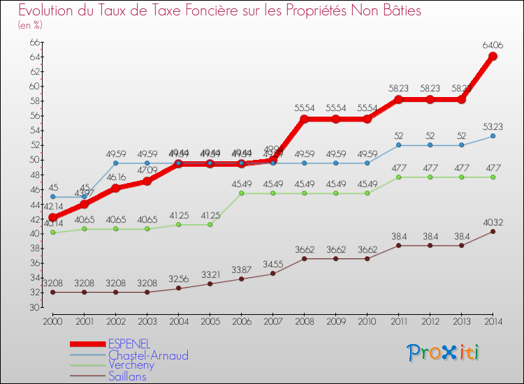 Evolution du taux de la taxe foncière sur les immeubles et terrains non batis pour ESPENEL et les communes proches de 2000 à 2014 Comparaison des taux de la taxe foncière sur les immeubles et terrains non batis pour ESPENEL et les communes voisines de 2000 à 2014