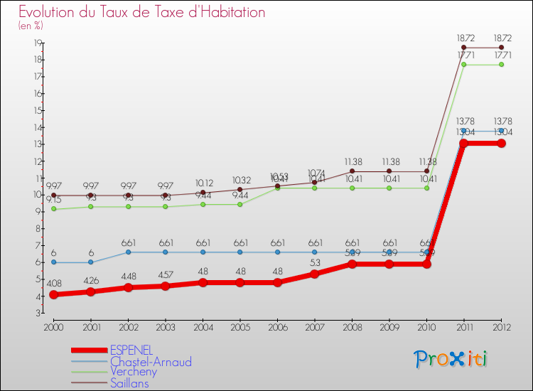Evolution du taux de la taxe d'habitation pour ESPENEL et les communes proches Comparaison des taux de la taxe d'habitation pour ESPENEL et les communes voisines