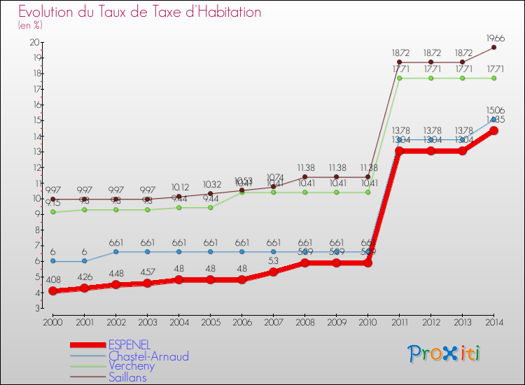 Evolution du taux de la taxe d'habitation pour ESPENEL et les communes proches de 2000 à 2014 Comparaison des taux de la taxe d'habitation pour ESPENEL et les communes voisines de 2000 à 2014