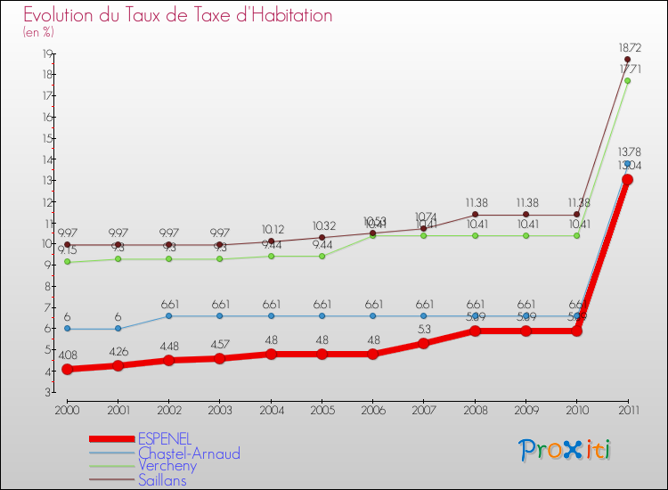 Evolution du taux de la taxe d'habitation pour ESPENEL et les communes proches Comparaison des taux de la taxe d'habitation pour ESPENEL et les communes voisines