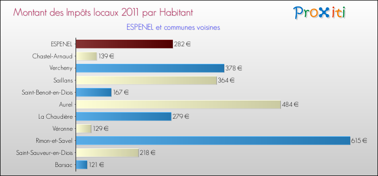 Montant des impôts locaux par Habitant pour ESPENEL et les communes proches Comparaison des impôts locaux par habitant pour ESPENEL et les communes voisines