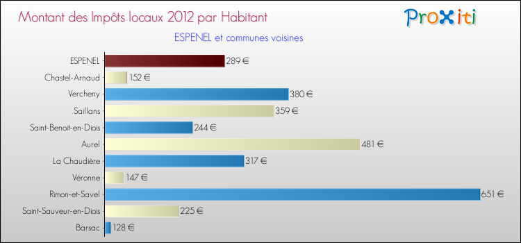 Montant des impôts locaux par Habitant pour ESPENEL et les communes proches Comparaison des impôts locaux par habitant pour ESPENEL et les communes voisines