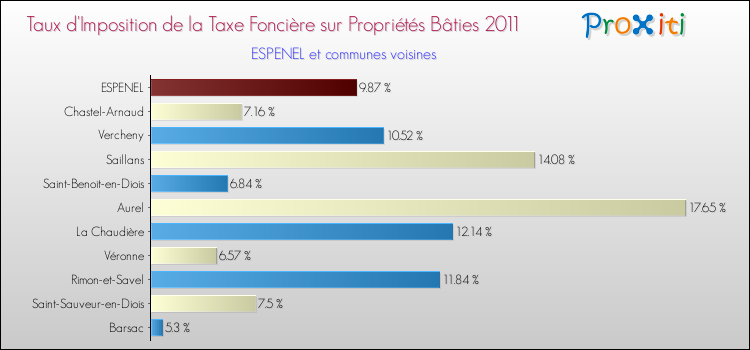 Taux d'imposition de la taxe foncière sur le bati 2011 pour ESPENEL et les communes proches Comparaison des taux d'imposition de la taxe foncière sur le bati 2011 pour ESPENEL et les communes voisines