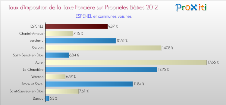 Taux d'imposition de la taxe foncière sur le bati 2012 pour ESPENEL et les communes proches Comparaison des taux d'imposition de la taxe foncière sur le bati 2012 pour ESPENEL et les communes voisines