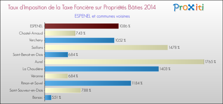 Taux d'imposition de la taxe foncière sur le bati 2014 pour ESPENEL et les communes proches Comparaison des taux d'imposition de la taxe foncière sur le bati 2014 pour ESPENEL et les communes voisines