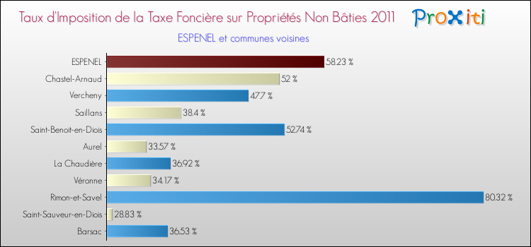 Taux d'imposition de la taxe foncière sur les immeubles et terrains non batis 2011 pour ESPENEL et les communes proches Comparaison des taux d'imposition de la taxe foncière sur les immeubles et terrains non batis 2011 pour ESPENEL et les communes voisines