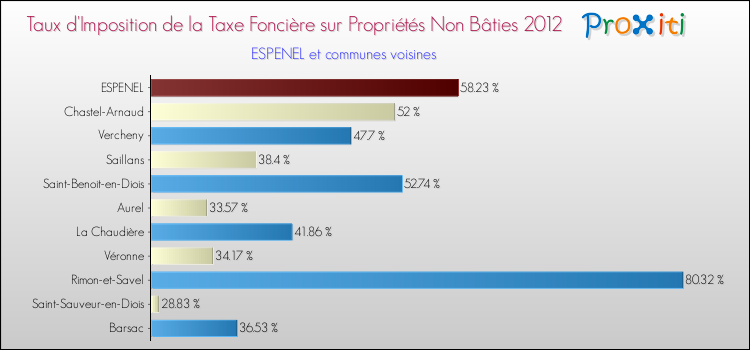 Taux d'imposition de la taxe foncière sur les immeubles et terrains non batis 2012 pour ESPENEL et les communes proches Comparaison des taux d'imposition de la taxe foncière sur les immeubles et terrains non batis 2012 pour ESPENEL et les communes voisines