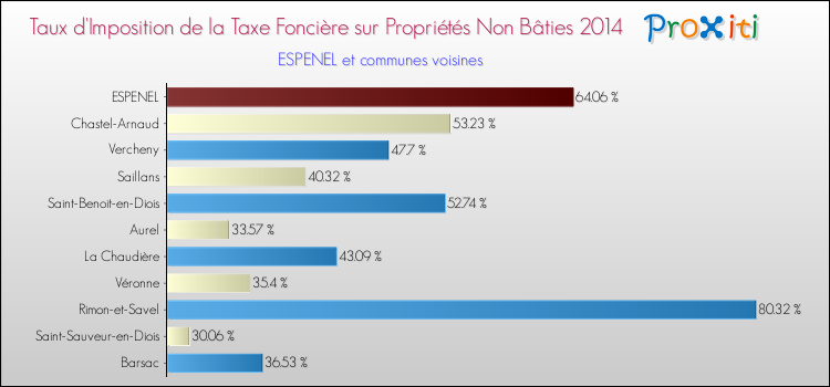Taux d'imposition de la taxe foncière sur les immeubles et terrains non batis 2014 pour ESPENEL et les communes proches Comparaison des taux d'imposition de la taxe foncière sur les immeubles et terrains non batis 2014 pour ESPENEL et les communes voisines