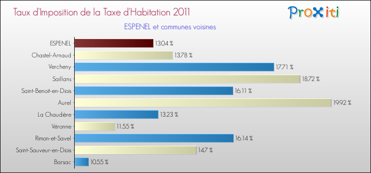 Taux d'imposition de la taxe d'habitation 2011 pour ESPENEL et les communes proches Comparaison des taux d'imposition de la taxe d'habitation 2011 pour ESPENEL et les communes voisines