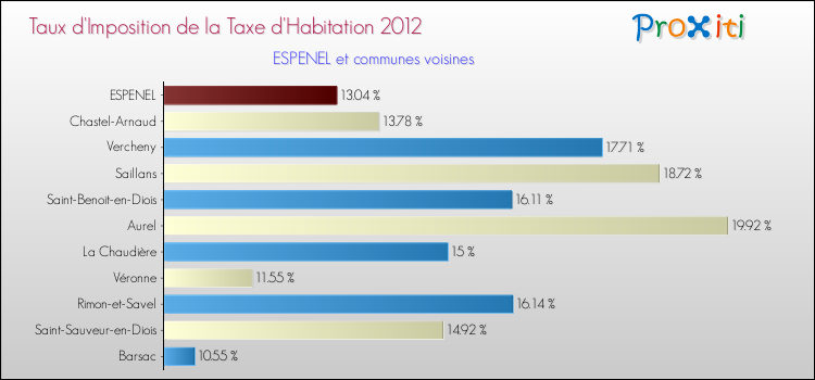 Taux d'imposition de la taxe d'habitation 2012 pour ESPENEL et les communes proches Comparaison des taux d'imposition de la taxe d'habitation 2012 pour ESPENEL et les communes voisines