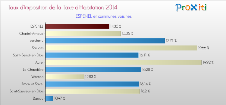 Taux d'imposition de la taxe d'habitation 2014 pour ESPENEL et les communes proches Comparaison des taux d'imposition de la taxe d'habitation 2014 pour ESPENEL et les communes voisines