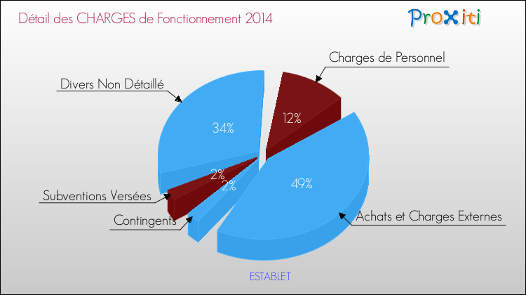 Décomposition des Charges de Fonctionnement 2014 de la commune de ESTABLET Charges de Fonctionnement 2014 pour la commune de ESTABLET
