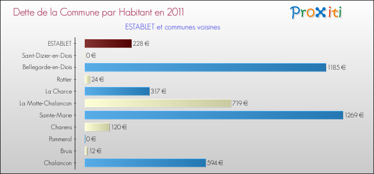 Dette par habitant de la commune en 2011 pour ESTABLET et les communes proches Comparaison de la dette par habitant de la commune en 2011 pour ESTABLET et les communes voisines