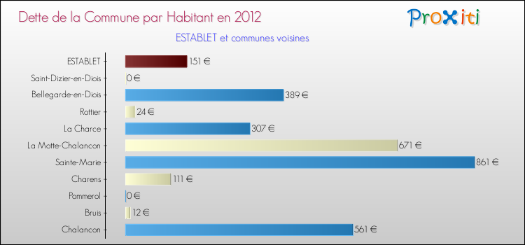 Dette par habitant de la commune en 2012 pour ESTABLET et les communes proches Comparaison de la dette par habitant de la commune en 2012 pour ESTABLET et les communes voisines