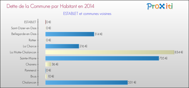 Dette par habitant de la commune en 2014 pour ESTABLET et les communes proches Comparaison de la dette par habitant de la commune en 2014 pour ESTABLET et les communes voisines