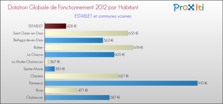 Montant des dotations globales de fonctionnement DGF par Habitant pour ESTABLET et les communes proches Comparaison des des dotations globales de fonctionnement DGF par habitant pour ESTABLET et les communes voisines