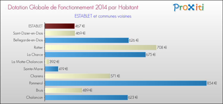 Montant des dotations globales de fonctionnement DGF par Habitant pour ESTABLET et les communes proches en 2014. Comparaison des des dotations globales de fonctionnement DGF par habitant pour ESTABLET et les communes voisines en 2014.
