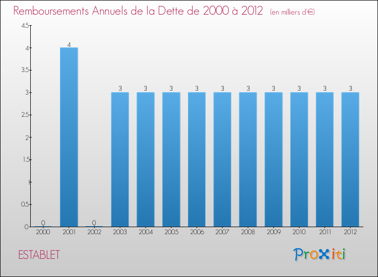 Evolution de l'annuité de la dette pour la commune de ESTABLET de 2000 à 2012 Annuités de la dette pour ESTABLET de 2000 à 2012