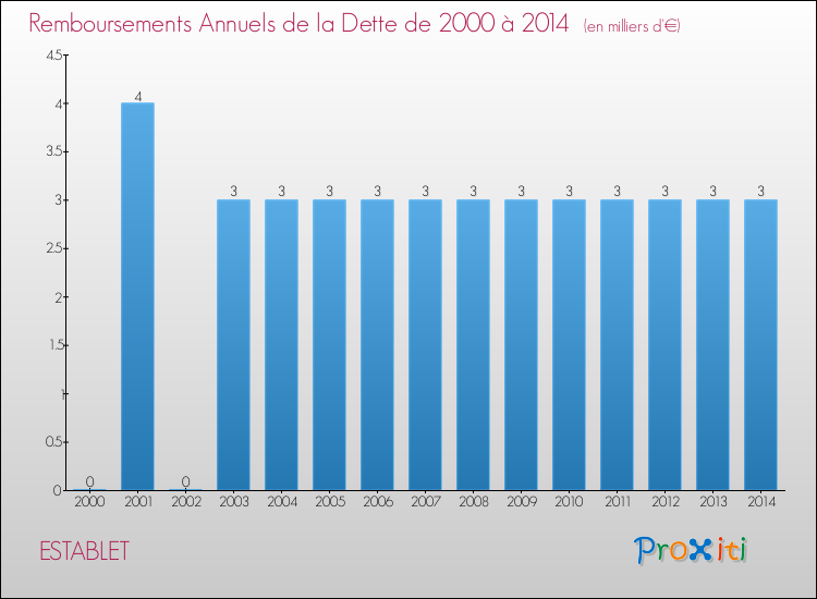 Evolution de l'annuité de la dette pour la commune de ESTABLET de 2000 à 2014 Annuités de la dette pour ESTABLET de 2000 à 2014