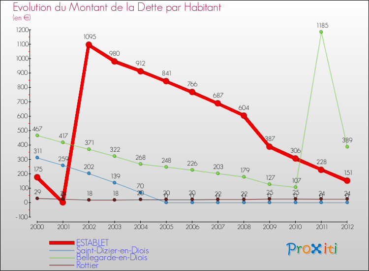 Evolution de la dette par habitant pour la commune de ESTABLET et les communes proches de 2000 à 2012 Comparaison de la dette par habitant pour ESTABLET et les communes voisines de 2000 à 2012