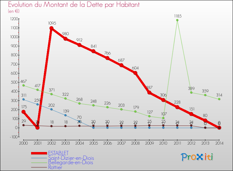 Evolution de la dette par habitant pour la commune de ESTABLET et les communes proches de 2000 à 2014 Comparaison de la dette par habitant pour ESTABLET et les communes voisines de 2000 à 2014