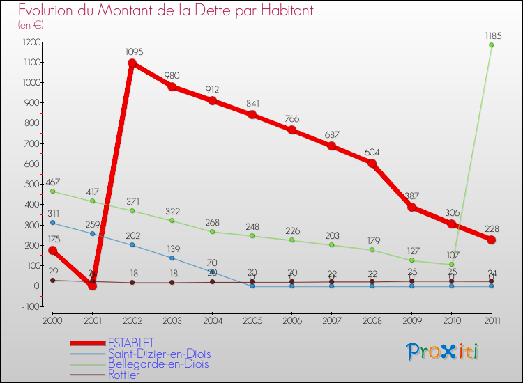 Evolution de la dette par habitant pour la commune de ESTABLET et les communes proches Comparaison de la dette par habitant pour ESTABLET et les communes voisines