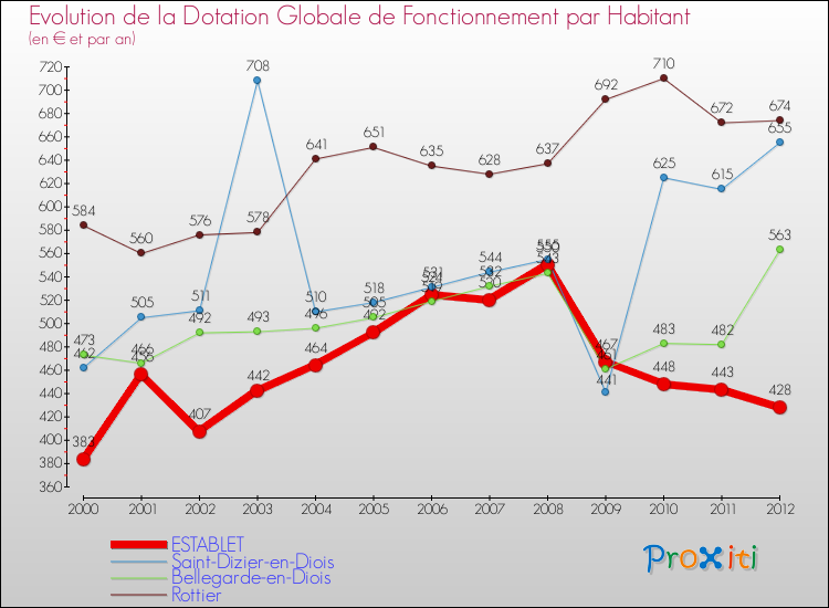 Evolution et montant de la dotation globale de fonctionnement par Habitant pour ESTABLET et les communes proches Comparaison des dotations globales de fonctionnement par habitant pour ESTABLET et les communes voisines