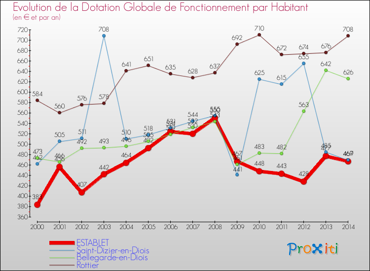 Evolution et montant de la dotation globale de fonctionnement par Habitant pour ESTABLET et les communes proches de 2000 à 2014. Comparaison des dotations globales de fonctionnement par habitant pour ESTABLET et les communes voisines de 2000 à 2014.