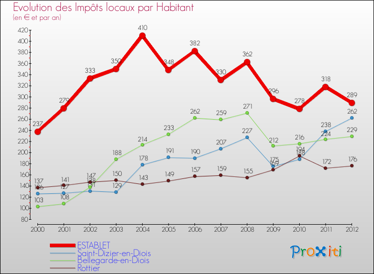 Evolution et montant des impôts locaux par Habitant pour ESTABLET et les communes proches Comparaison des impôts locaux par habitant pour ESTABLET et les communes voisines