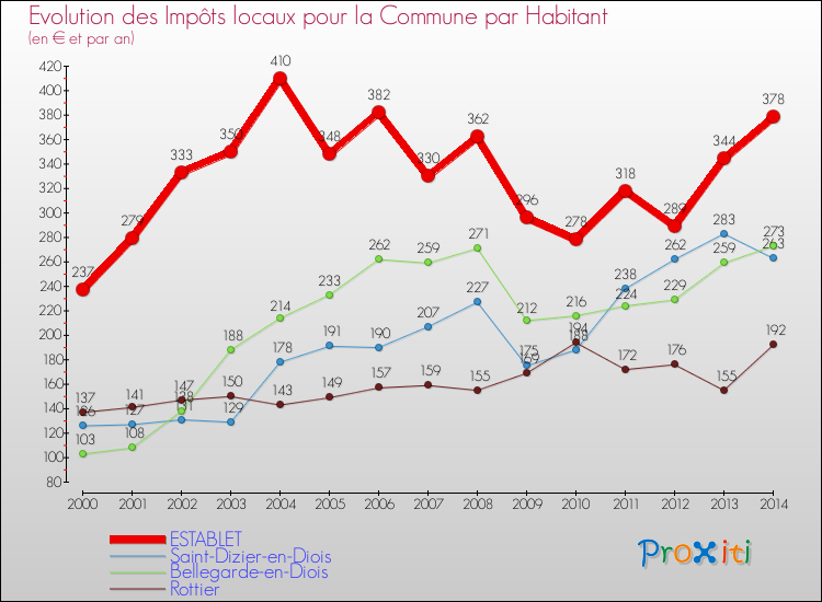Evolution et montant des impôts locaux par Habitant pour ESTABLET et les communes proches de 2000 à 2014 Comparaison des impôts locaux par habitant pour ESTABLET et les communes voisines de 2000 à 2014