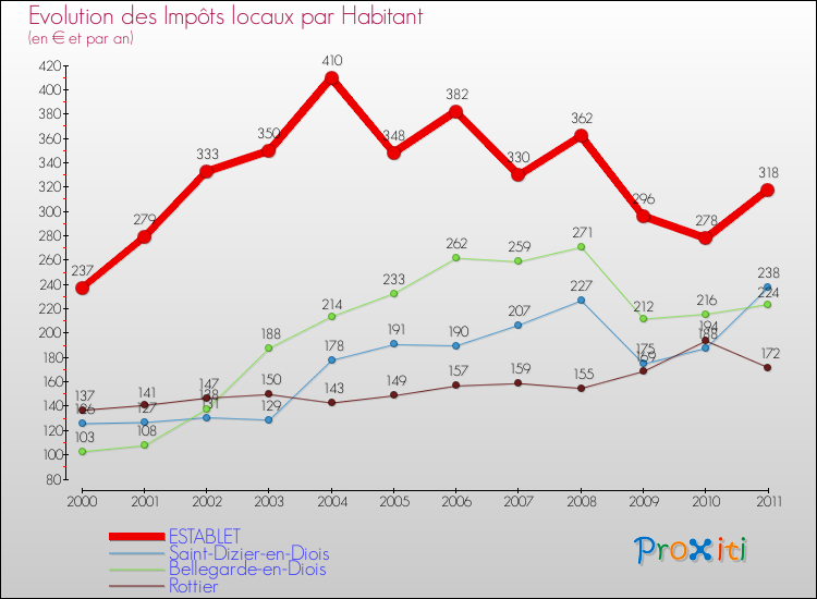 Evolution et montant des impôts locaux par Habitant pour ESTABLET et les communes proches Comparaison des impôts locaux par habitant pour ESTABLET et les communes voisines